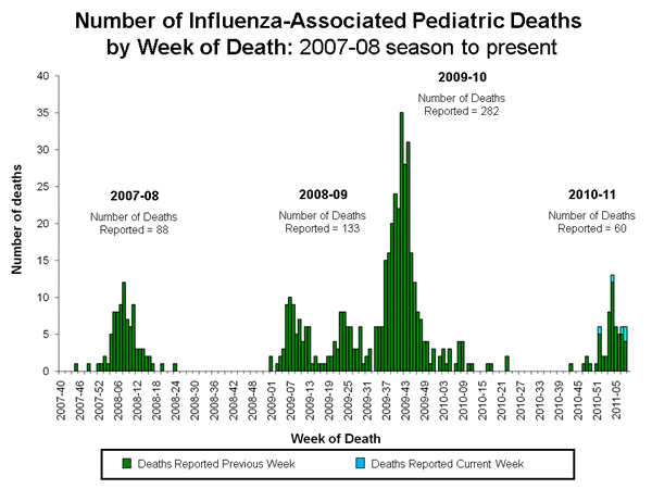 Influenza-Associated Pediatric Mortality