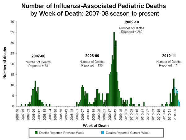 Influenza-Associated Pediatric Mortality