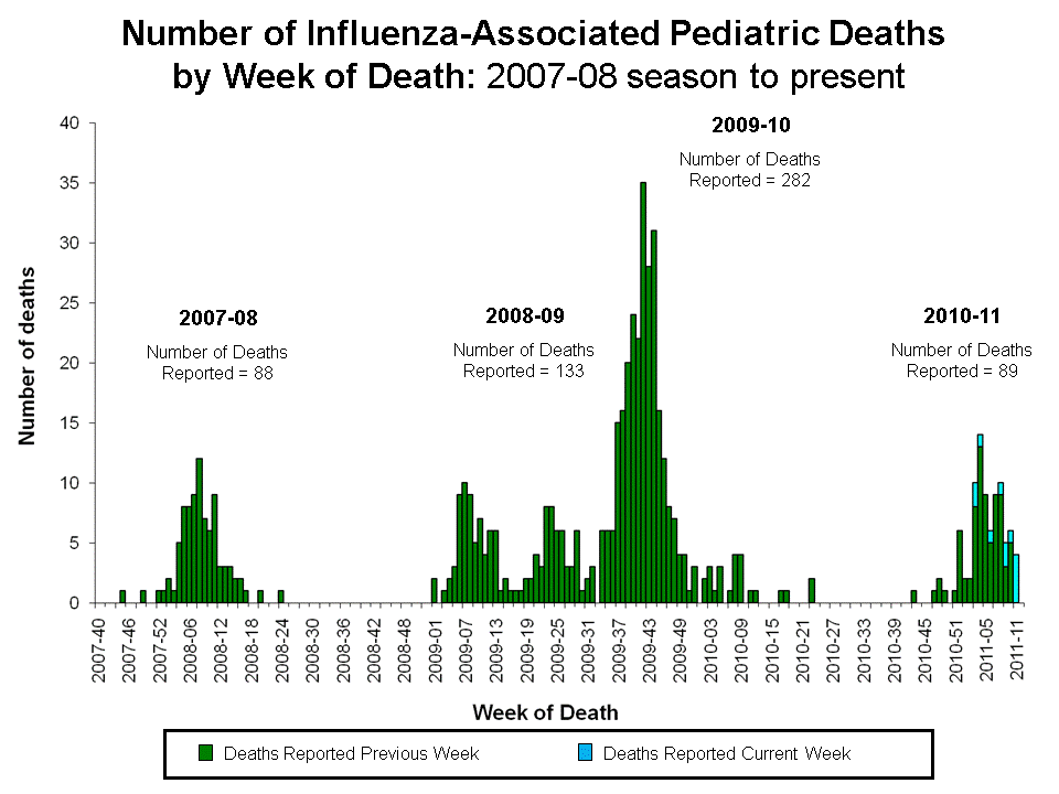 Number of Influenza-Associated Pediatric