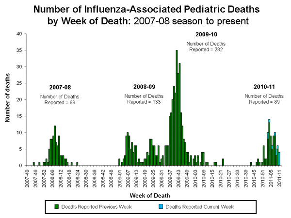 Influenza-Associated Pediatric Mortality