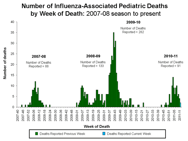 Influenza-Associated Pediatric Mortality