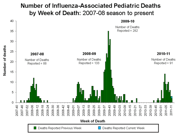 Influenza-Associated Pediatric Mortality