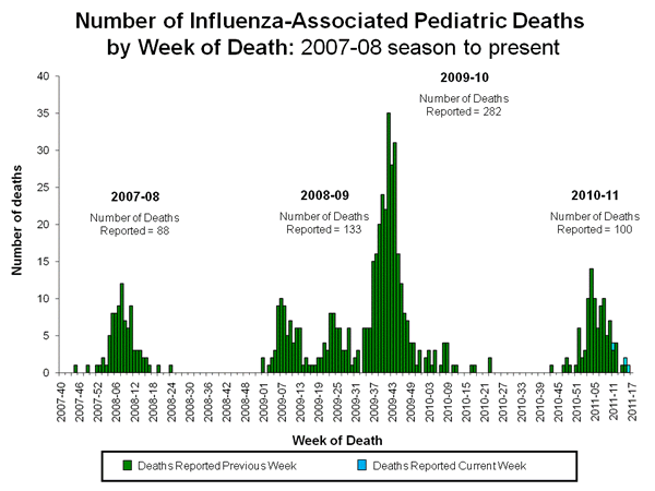 Influenza-Associated Pediatric Mortality
