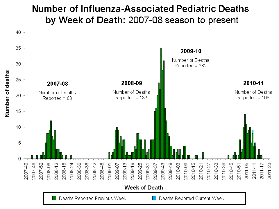 Number of Influenza-Associated Pediatric