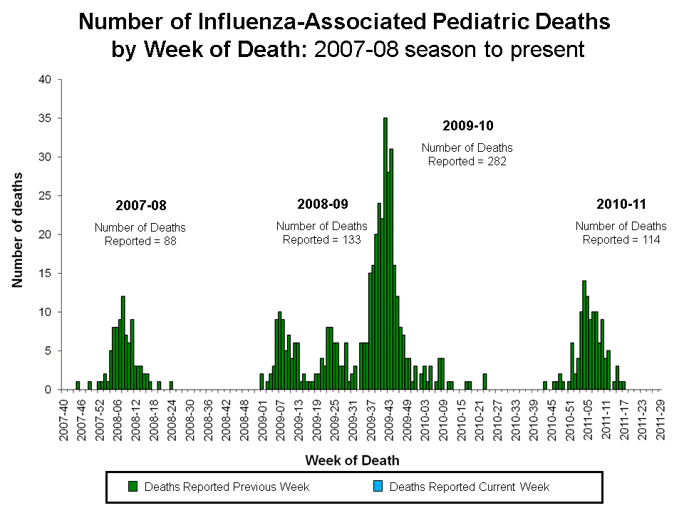 Number of Influenza-Associated Pediatric