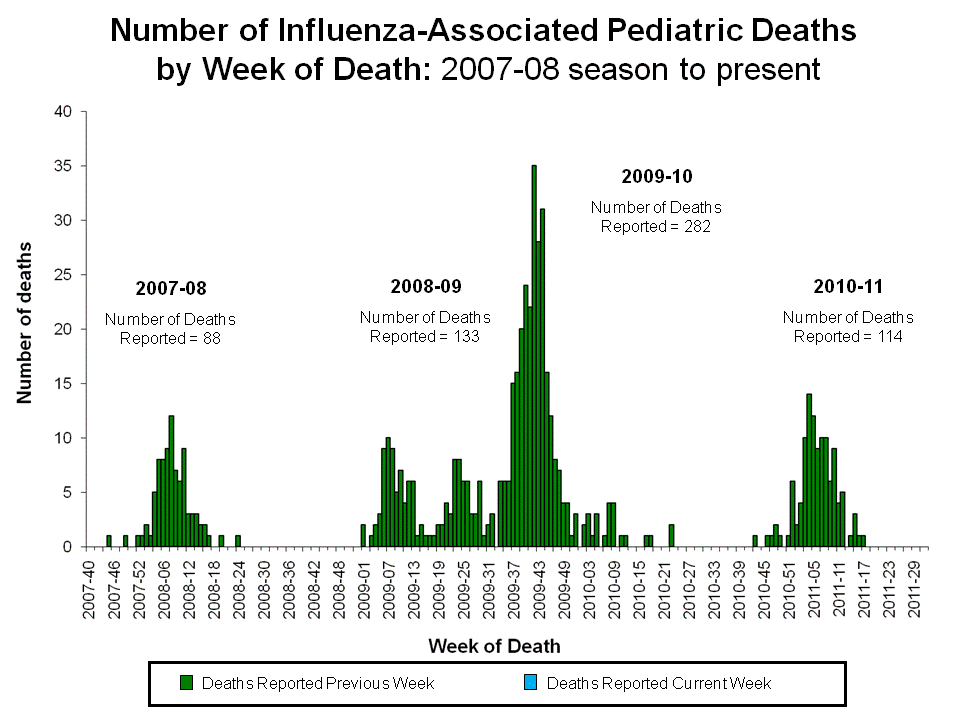 Number of Influenza-Associated Pediatric