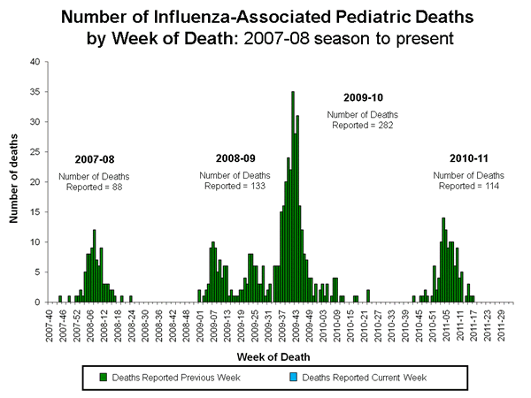 Influenza-Associated Pediatric Mortality