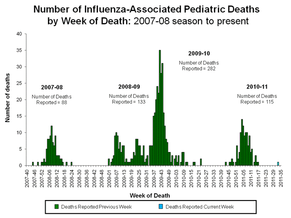 Influenza-Associated Pediatric Mortality