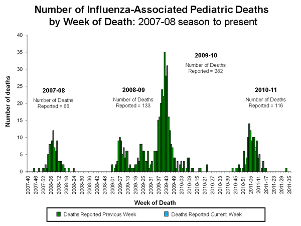 Influenza-Associated Pediatric Mortality
