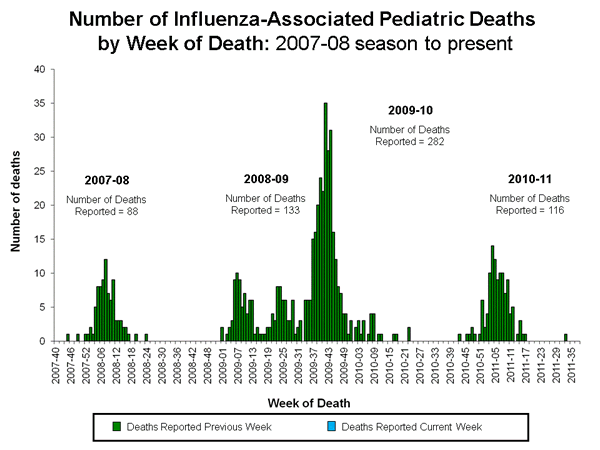 Influenza-Associated Pediatric Mortality