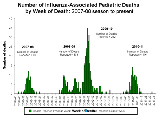 Influenza-Associated Pediatric Mortality