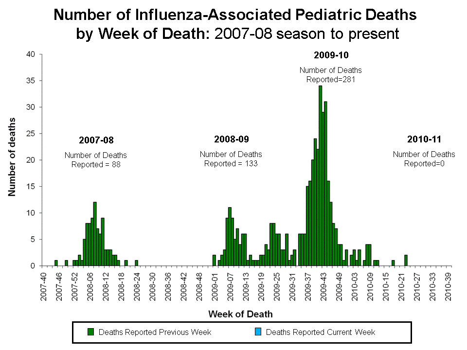 Number of Influenza-Associated Pediatric