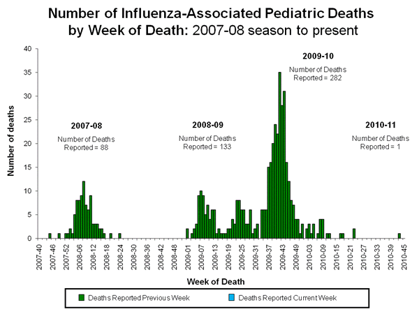 Influenza-Associated Pediatric Mortality