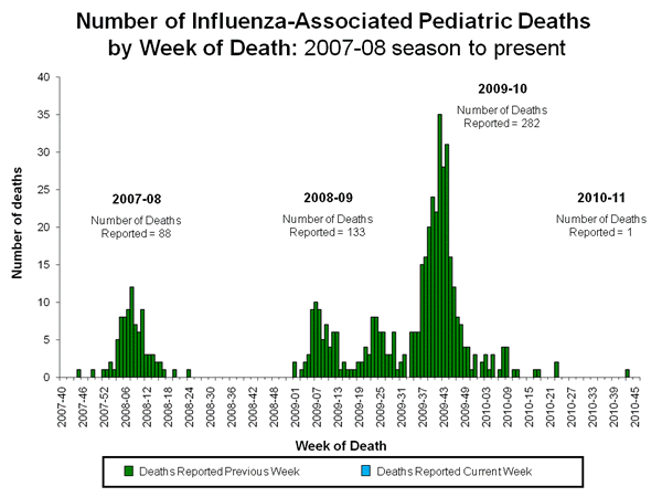 Influenza-Associated Pediatric Mortality