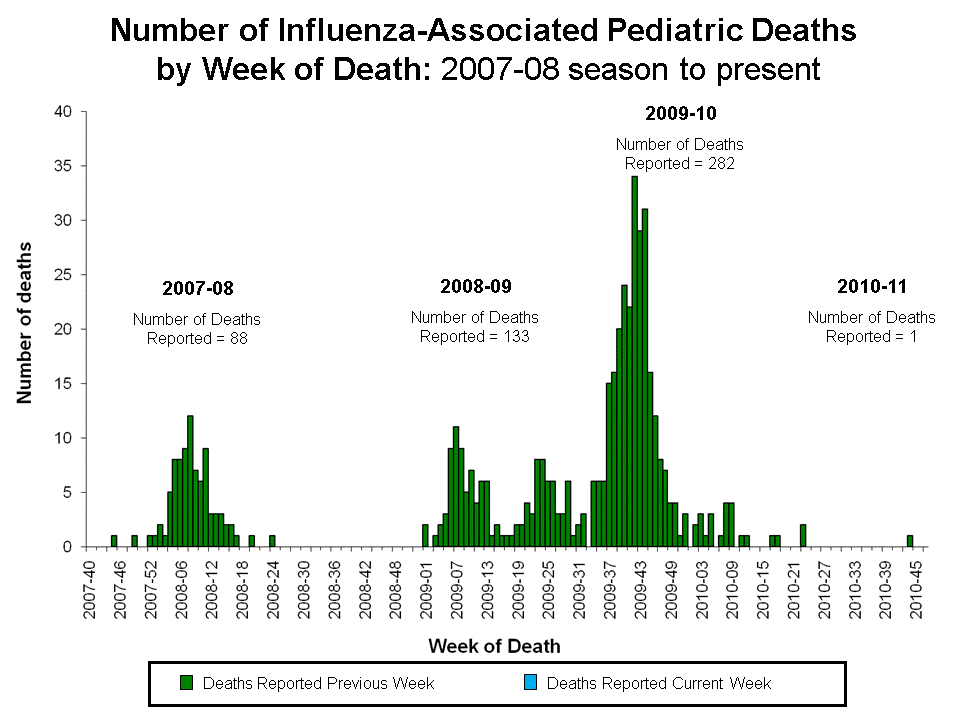 Number of Influenza-Associated Pediatric
