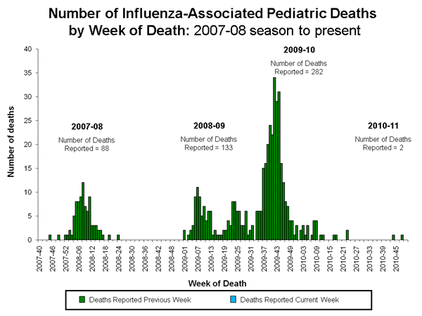 Influenza-Associated Pediatric Mortality