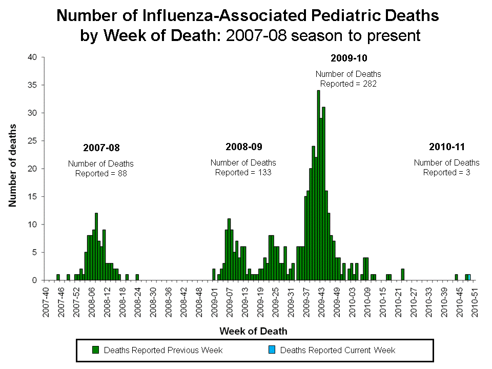 Number of Influenza-Associated Pediatric