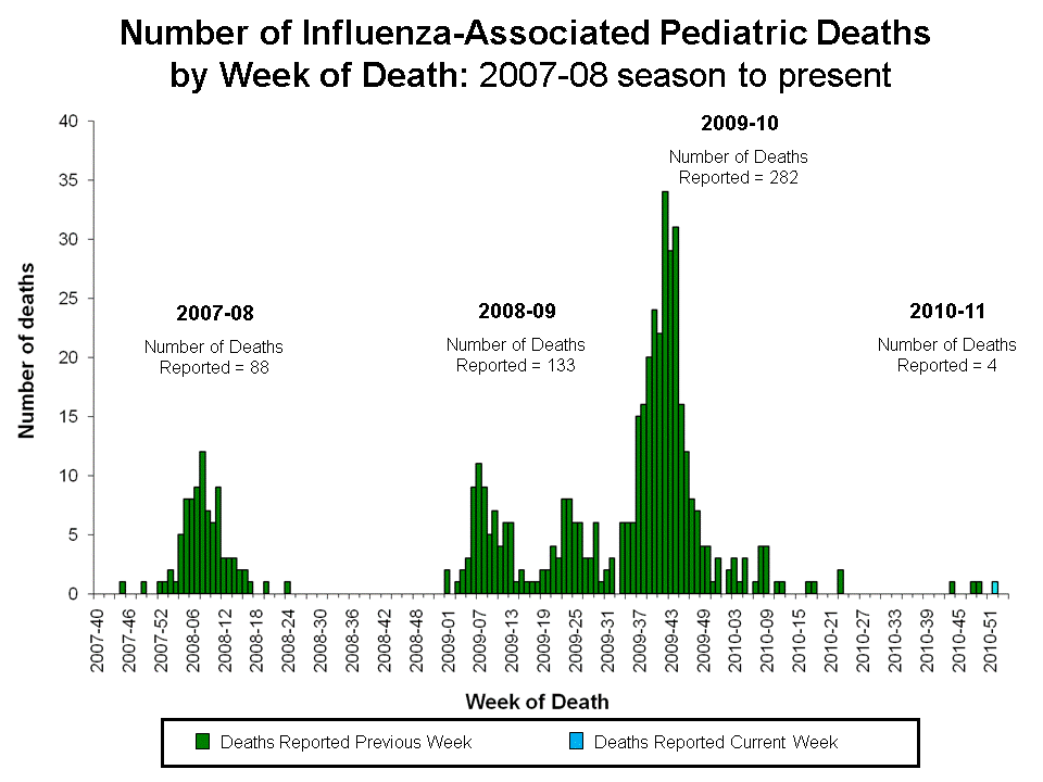 Number of Influenza-Associated Pediatric