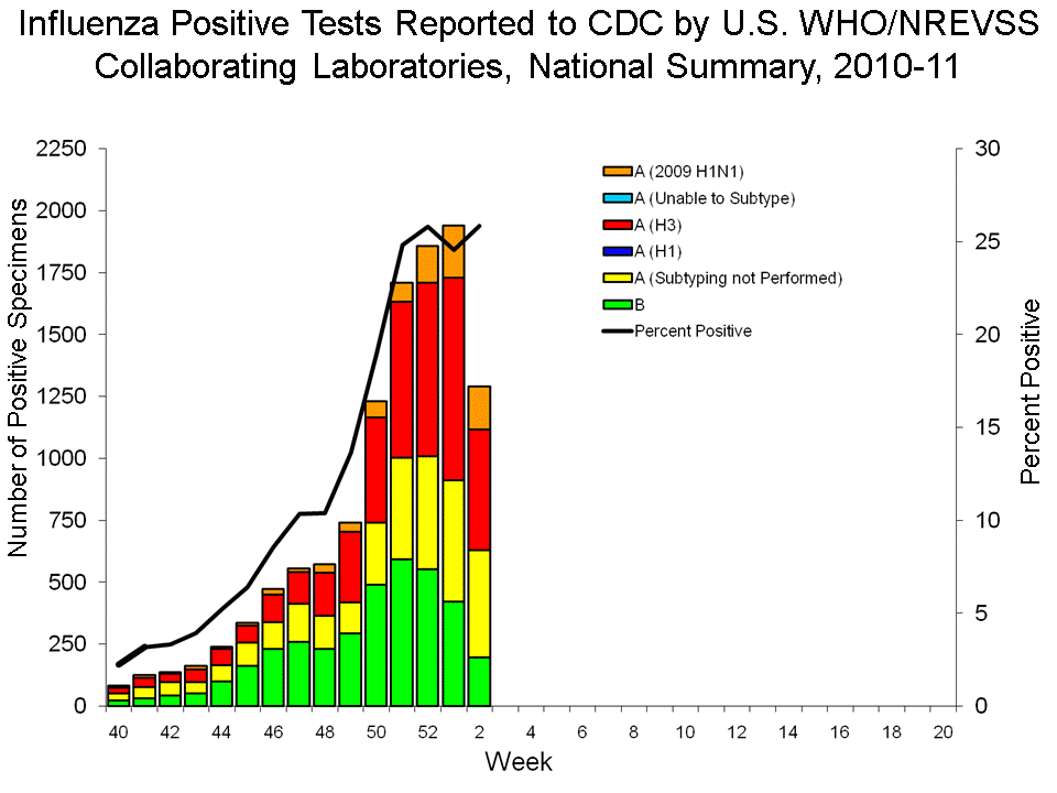 U.S. WHO/NREVSS Collaborating Laboratories National Summary, 2010-11