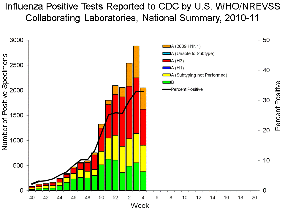 U.S. WHO/NREVSS Collaborating Laboratories National Summary, 2010-11