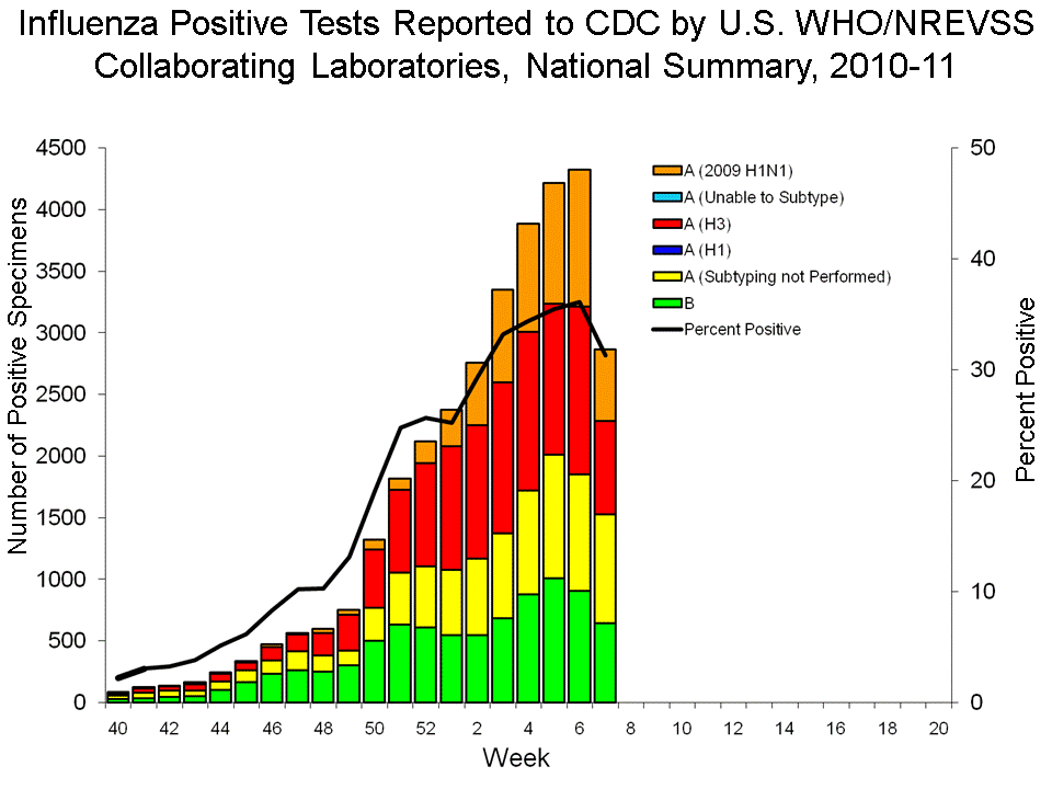 U.S. WHO/NREVSS Collaborating Laboratories National Summary, 2010-11