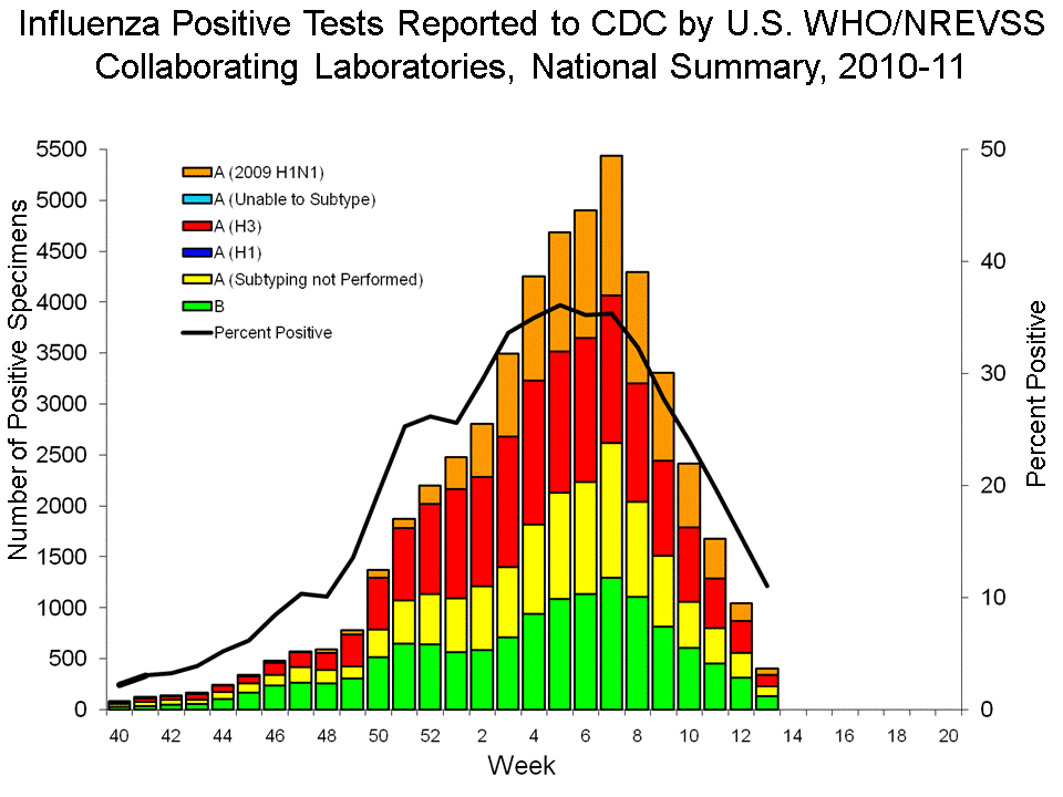 U.S. WHO/NREVSS Collaborating Laboratories National Summary, 2010-11