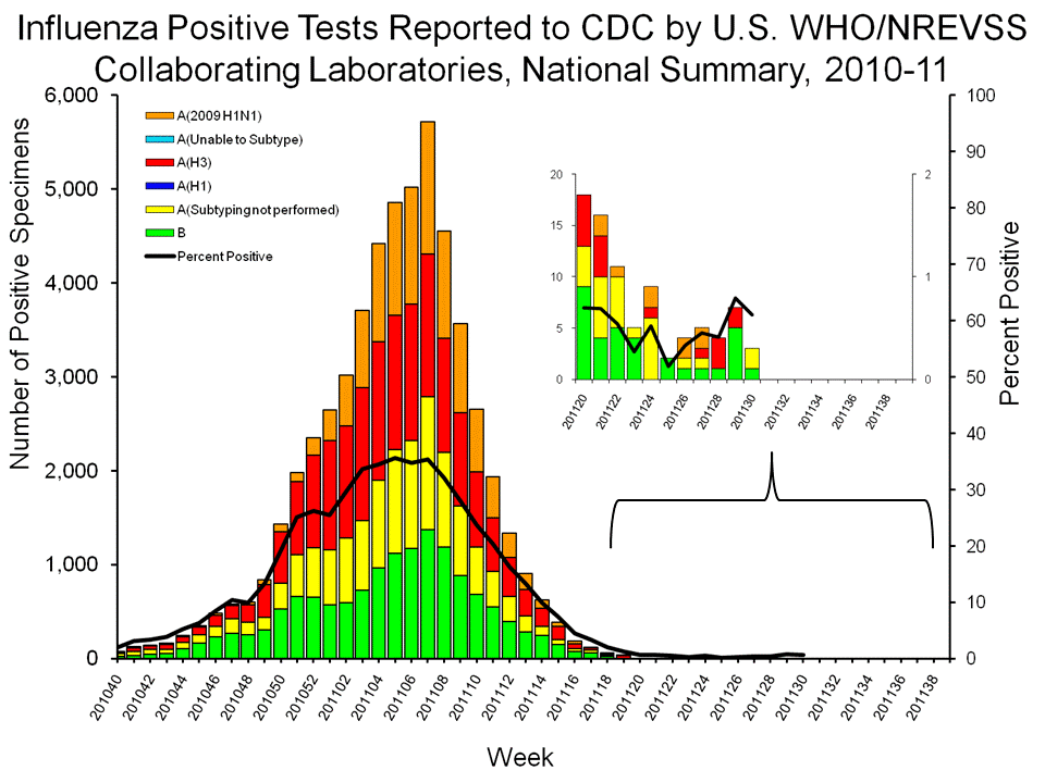 U.S. WHO/NREVSS Collaborating Laboratories National Summary, 2010-11