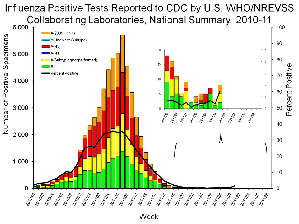 U.S. WHO/NREVSS Collaborating Laboratories National Summary, 2010-11