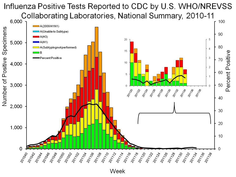 U.S. WHO/NREVSS Collaborating Laboratories National Summary, 2010-11