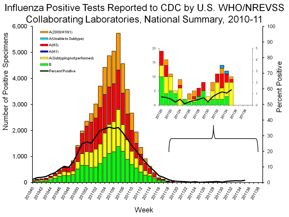 U.S. WHO/NREVSS Collaborating Laboratories National Summary, 2010-11