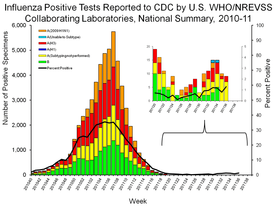 U.S. WHO/NREVSS Collaborating Laboratories National Summary, 2010-11