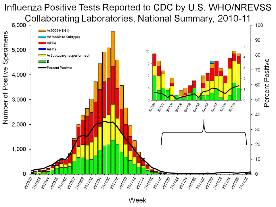 U.S. WHO/NREVSS Collaborating Laboratories National Summary, 2010-11