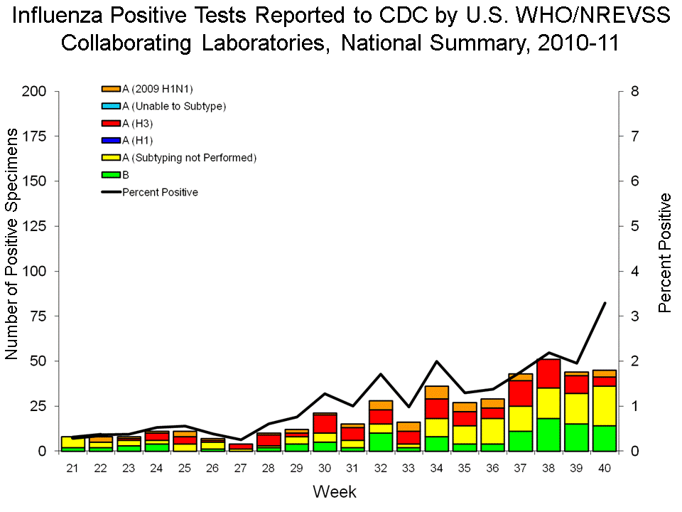 U.S. WHO/NREVSS Collaborating Laboratories National Summary, 2010-11