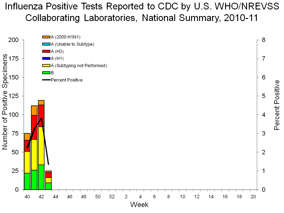 U.S. WHO/NREVSS Collaborating Laboratories National Summary, 2010-11