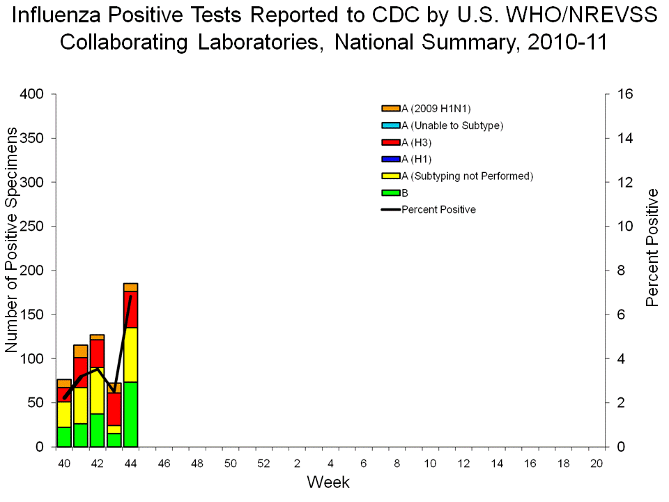 U.S. WHO/NREVSS Collaborating Laboratories National Summary, 2010-11