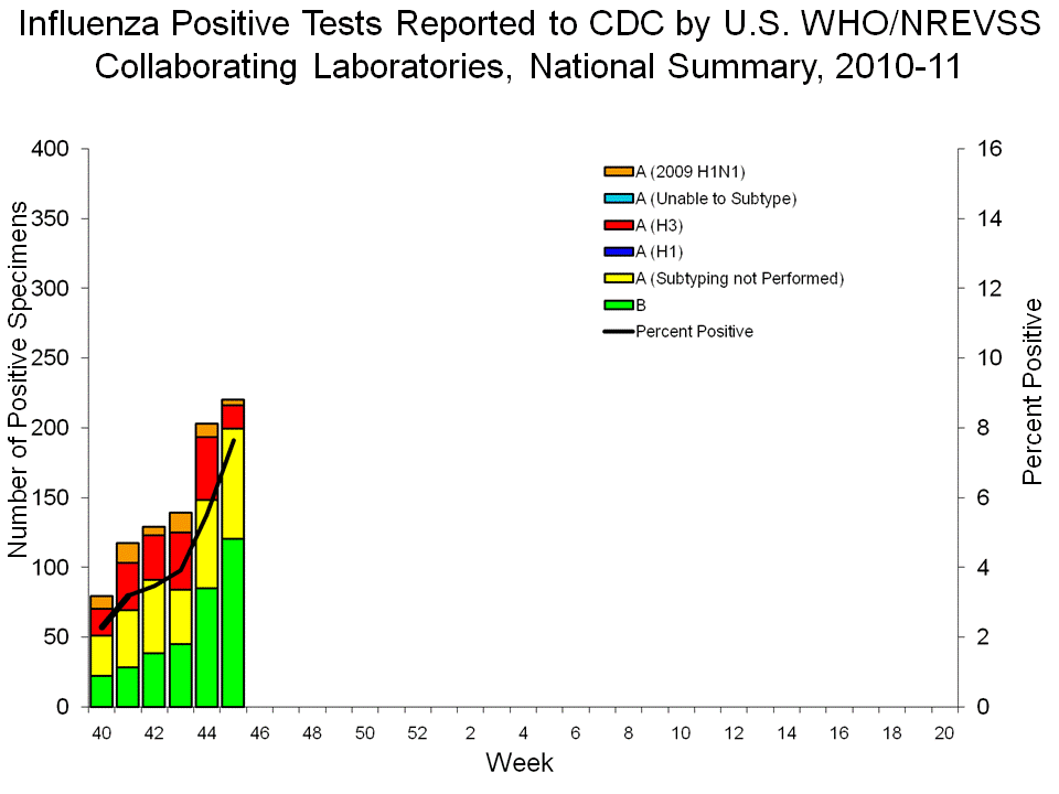 U.S. WHO/NREVSS Collaborating Laboratories National Summary, 2010-11