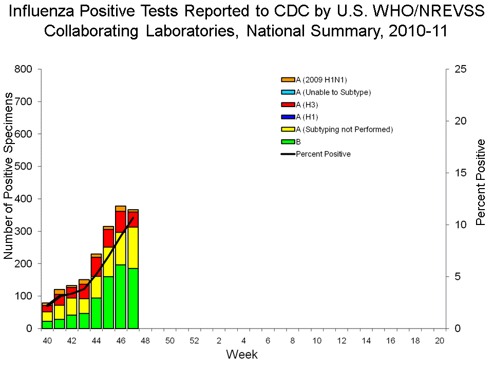 U.S. WHO/NREVSS Collaborating Laboratories National Summary, 2010-11