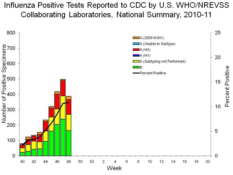 U.S. WHO/NREVSS Collaborating Laboratories National Summary, 2010-11