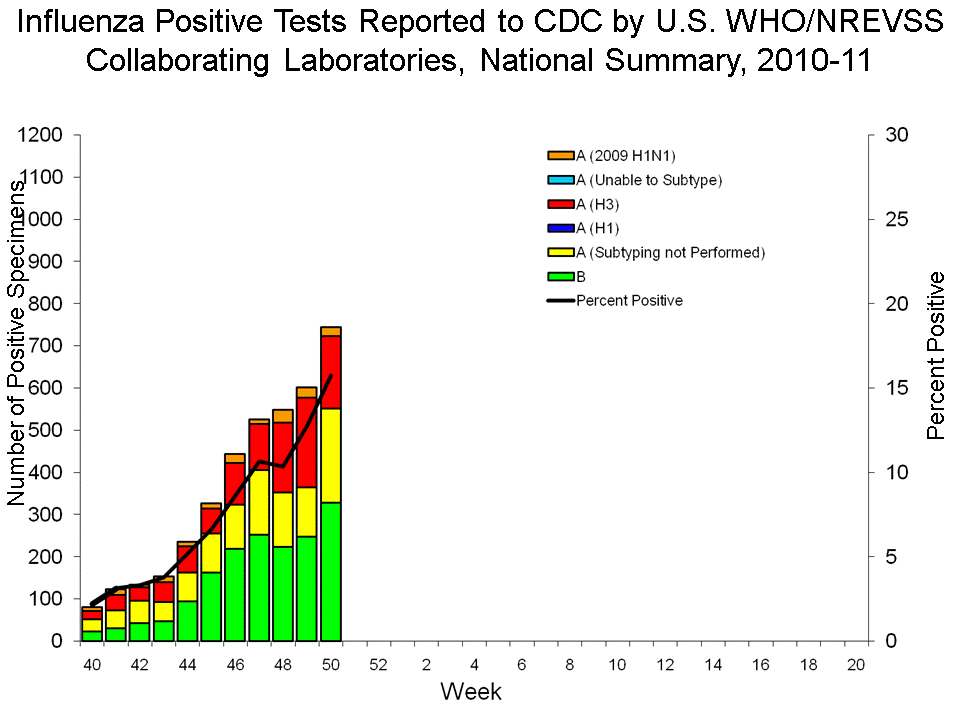 U.S. WHO/NREVSS Collaborating Laboratories National Summary, 2010-11