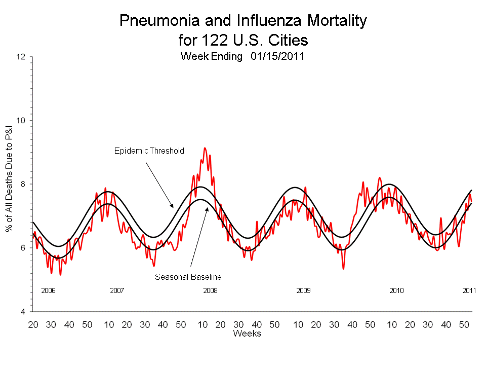 Pneumonia and Influenza Mortality for 122 U.S. Cities