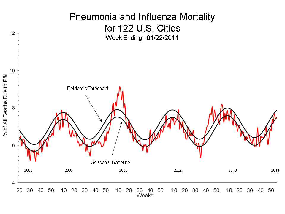 Pneumonia and Influenza Mortality for 122 U.S. Cities
