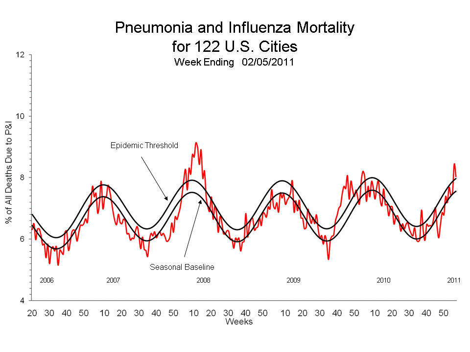 Pneumonia and Influenza Mortality for 122 U.S. Cities