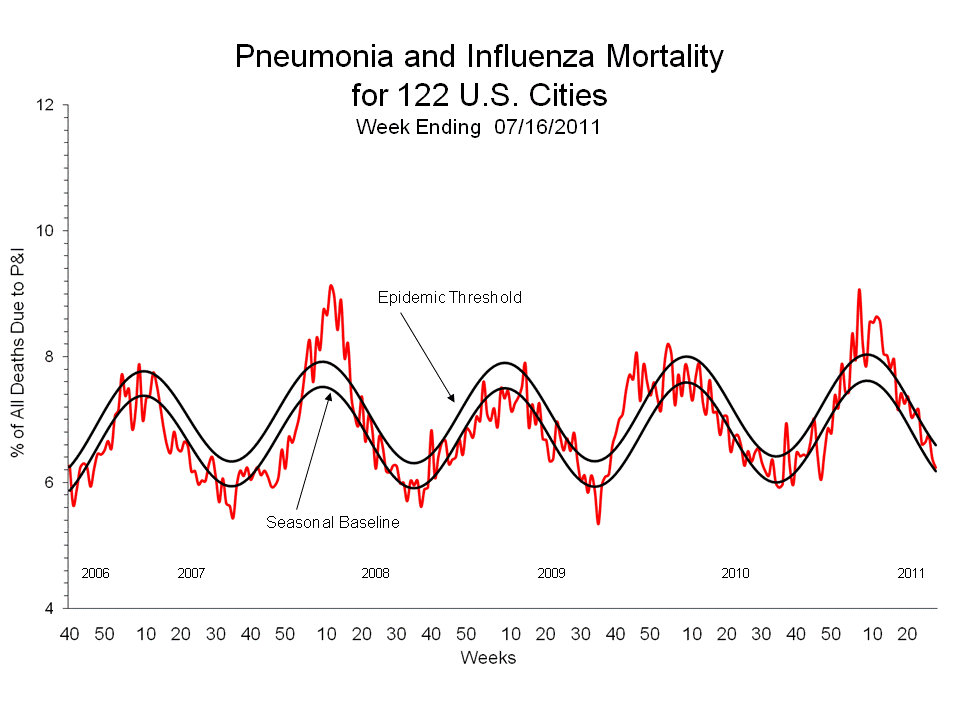 Pneumonia and Influenza Mortality for 122 U.S. Cities