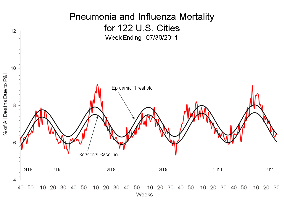 Pneumonia and Influenza Mortality for 122 U.S. Cities