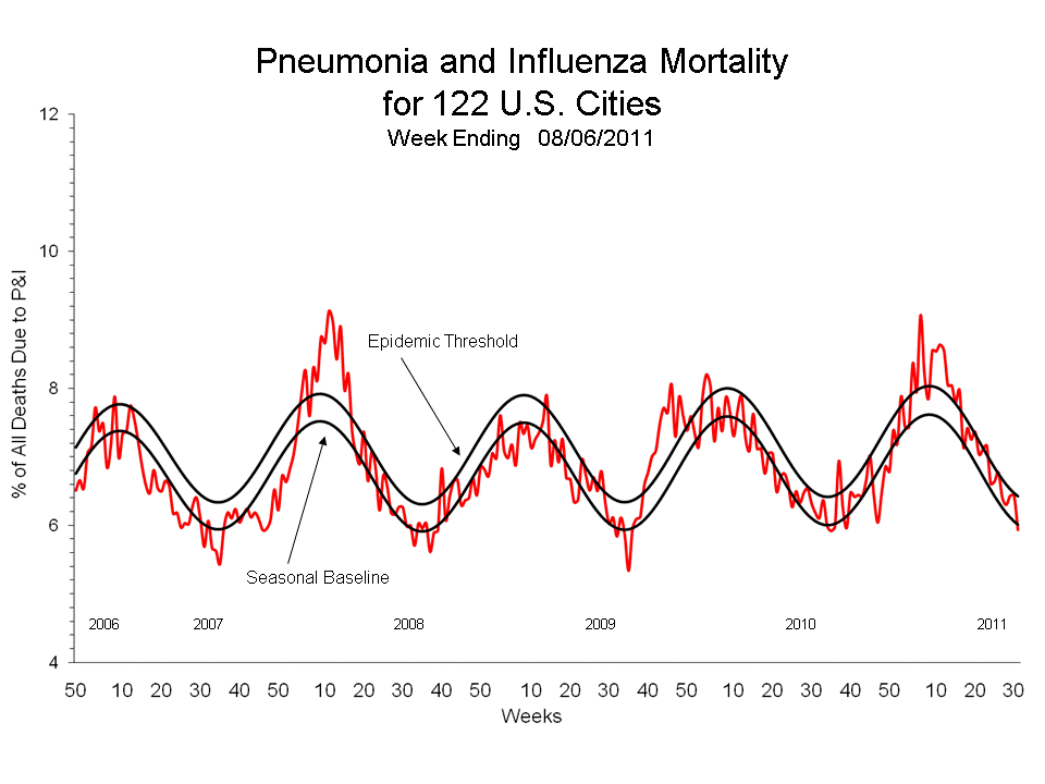 Pneumonia and Influenza Mortality for 122 U.S. Cities