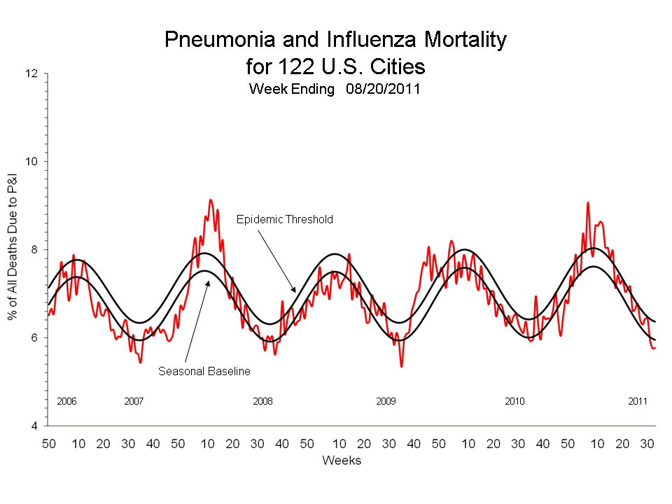 Pneumonia and Influenza Mortality for 122 U.S. Cities