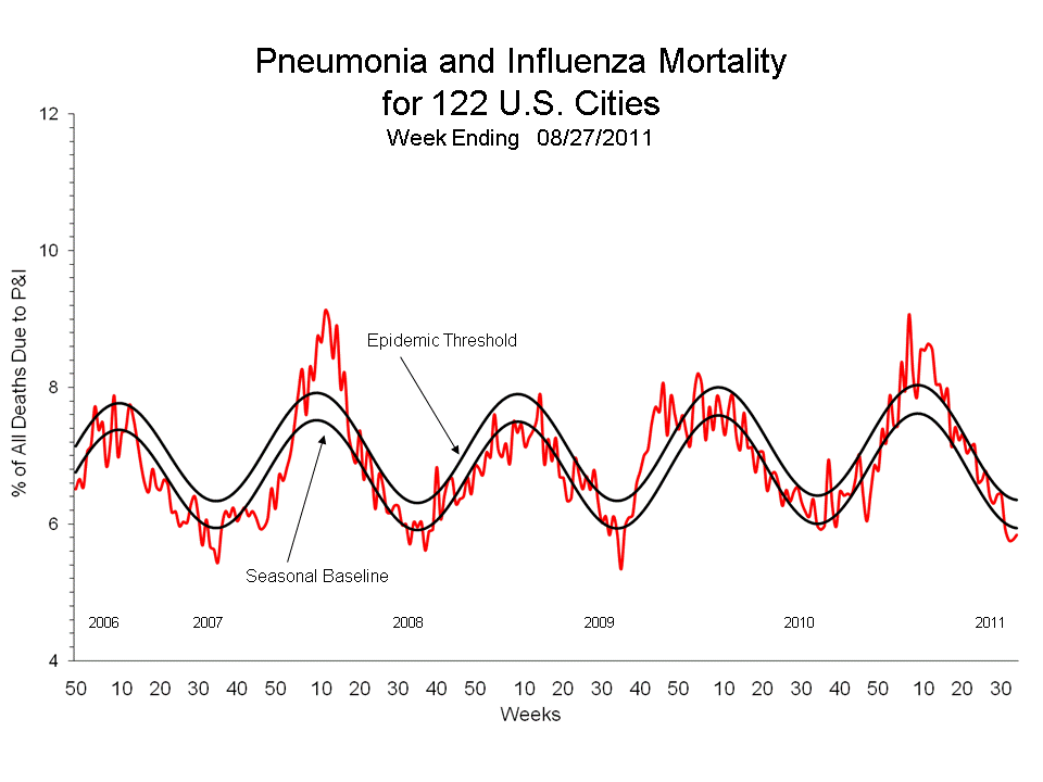 Pneumonia and Influenza Mortality for 122 U.S. Cities