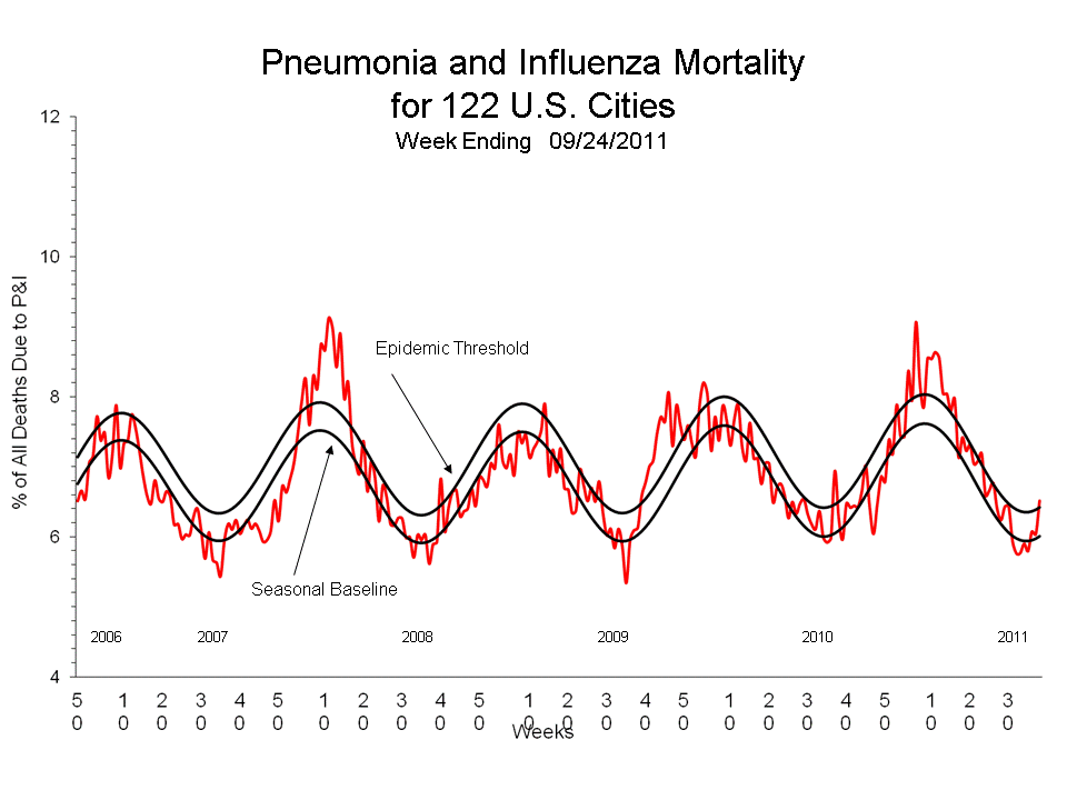 Pneumonia and Influenza Mortality for 122 U.S. Cities