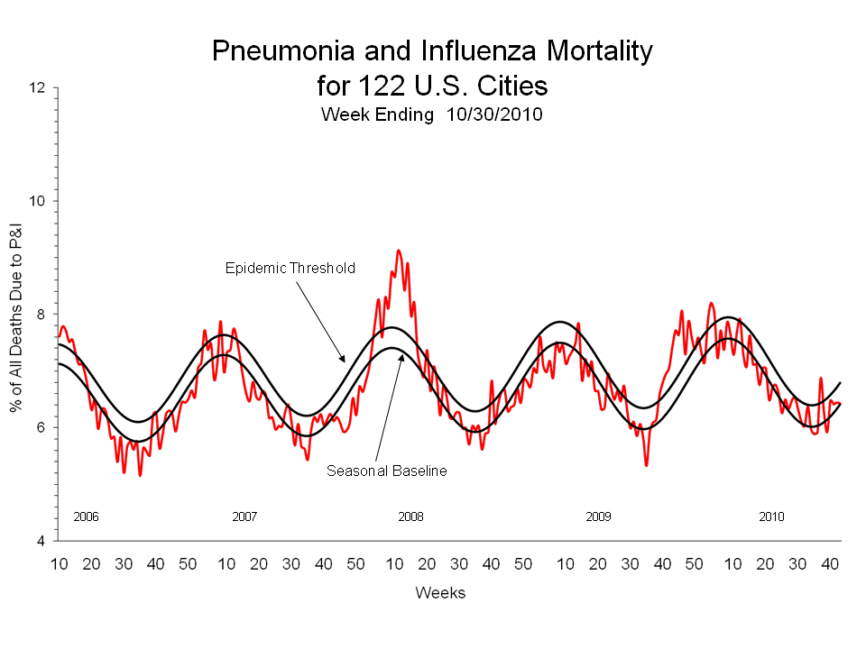 Pneumonia and Influenza Mortality for 122 U.S. Cities