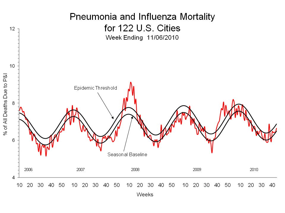 Pneumonia and Influenza Mortality for 122 U.S. Cities